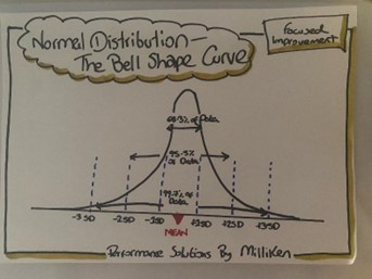 Example of how the statistical analysis behind lean six sigma applies at PS by Milliken