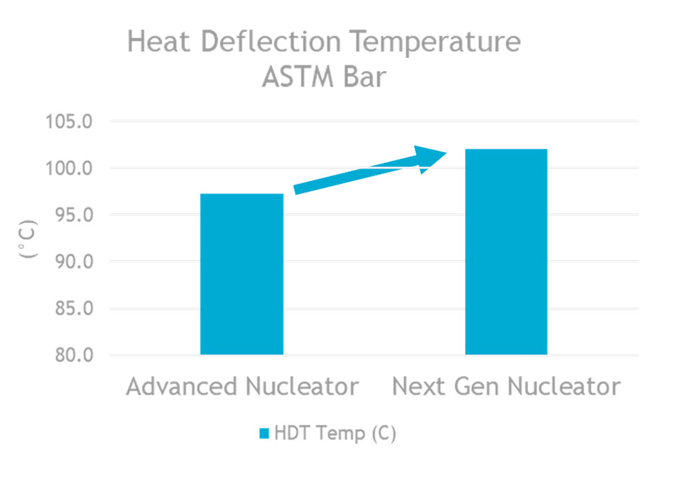 Ovality Warpage Chart