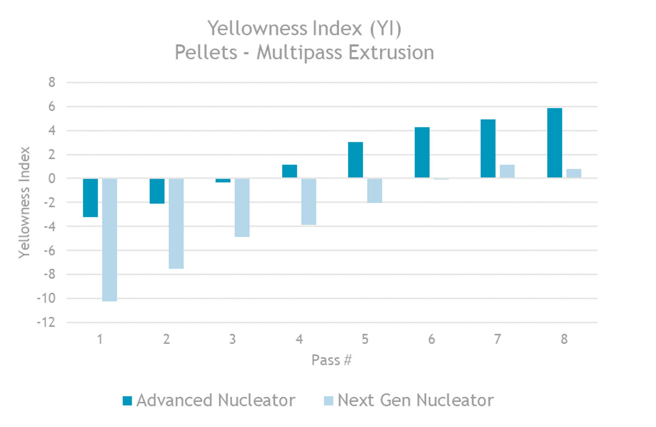 Yellowness Index