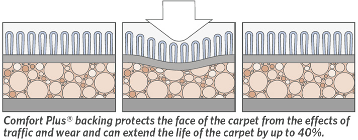 Comfort Plus Cushion Backing image