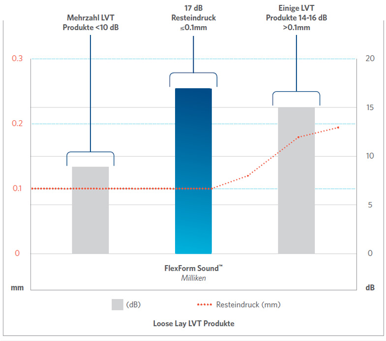 acoustic benefits - flexform chart